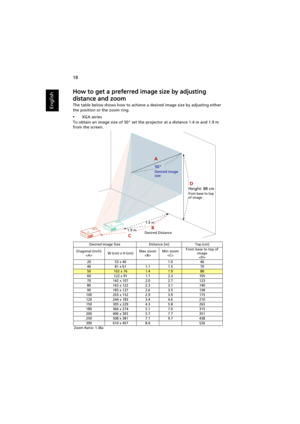 Page 2818
English
How to get a preferred image size by adjusting 
distance and zoom
The table below shows how to achieve a desired image size by adjusting either 
the position or the zoom ring.
•XGA series
To obtain an image size of 50 set the projector at a distance 1.4 m and 1.9 m 
from the screen.
Desired Image Size Distance (m) Top (cm)
Diagonal (inch)
W (cm) x H (cm)Max zoom
Min zoom
From base to top of 
image

20 53 x 40 1.0 46
40 81 x 61 1.1 1.5 70
50102 x 761.41.988
60 122 x 91 1.7 2.3 105
70 142 x 107...