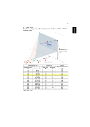 Page 2919
English•1080p series
To obtain an image size of 60 set the projector at a distance 1.9 m and 3.0 m 
from the screen.
Desired Image Size Distance (m) Top (cm)
Diagonal (inch)
W (cm) x H (cm)Max zoom
Min zoom
From base to top of 
image

20 44 x 25 1.0 29
40 89 x 50 1.2 2.0 58
50 111 x 62 1.6 2.5 72
60133 x 751.93.087
70 155 x 87 2.2 3.5 101
80 177 x 100 2.5 4.0 116
90 199 x 112 2.8 4.5 130
100 221 x 125 3.1 5.0 144
120 266 x 149 3.7 6.0 173
150 332 x 187 4.7 7.4 217
180 398 x 224 5.6 8.9 260
200 443 x...