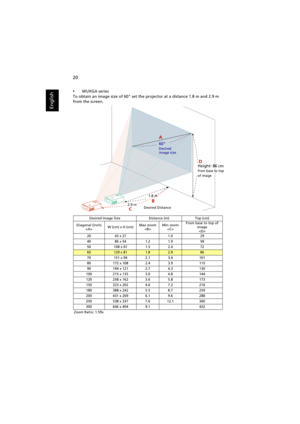 Page 3020
English
•WUXGA series
To obtain an image size of 60 set the projector at a distance 1.8 m and 2.9 m 
from the screen.
Desired Image Size Distance (m) Top (cm)
Diagonal (inch)
W (cm) x H (cm)Max zoom
Min zoom
From base to top of 
image

20 43 x 27 1.0 29
40 86 x 54 1.2 1.9 58
50 108 x 67 1.5 2.4 72
60129 x 811.82.986
70 151 x 94 2.1 3.4 101
80 172 x 108 2.4 3.9 115
90 194 x 121 2.7 4.3 130
100 215 x 135 3.0 4.8 144
120 258 x 162 3.6 5.8 173
150 323 x 202 4.6 7.2 216
180 388 x 242 5.5 8.7 259
200 431 x...