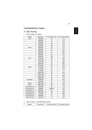 Page 6353
EnglishCompatibility modes
A. VGA Analog 
1 VGA Analog - PC Signal
2 VGA Analog - Extended Wide timing
ModesResolutionV.Frequency [Hz]H.Frequency [KHz]
VGA640x4806031.5
640x4807237.9
640x4807537.5
640x4808543.3
640x48012061.9
SVGA800x6005635.1
800x6006037.9
800x6007248.1
800x6007546.9
800x6008553.7
800x60012077.4
XGA1024x7686048.4
1024x7687056.5
1024x7687560.0
1024x7688568.7
1024x76812099.0
SXGA1152x8647063.8
1152x8647567.5
1152x8648577.1
1280x10246064.0
1280x10247277.0
1280x10247580.0...