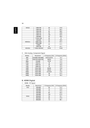 Page 6454
English
3 VGA Analog -Component Signal
B. HDMI Digital
1 HDMI - PC Signal
WXGA1280x7686047.8
1280x7687560.3
1280x7688568.6
1280x7206044.8
1280x72012092.9
1280x8006049.6
*1920x12006074
1440x9006059.9
WSXGA+1680x10506065.3
1920x1080
(1080P)6067.5
1366x7686047.7
WUXGA*1920x1200-RB59.9474.04
ModesResolutionV.Frequency [Hz]H.Frequency [KHz]
480i720x480(1440x480)59.94 (29.97)15.7
576i720x576(1440x576)50(25)15.6
480p720x48059.9431.5
576p720x5765031.6
720p1280x7206045.0
720p1280x7205037.5...