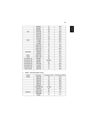 Page 6555
English
2 HDMI - Extended Wide timing
800x6007546.9
800x6008553.7
800x60012077.4
XGA1024x7686048.4
1024x7687056.5
1024x7687560.0
1024x7688568.7
1024x76812099.0
SXGA1152x8647063.8
1152x8647567.5
1152x8648577.1
1280x10246064.0
1280x10247277.0
1280x10247580.0
1280x10248591.1
QuadVGA1280x9606060.0
1280x9607575.2
SXGA+1400x10506065.3
UXGA 1600x1200 60 75.0
PowerBook G4 640x480 60 31.4
PowerBook G4 640x480 66.6(67) 34.9
PowerBook G4
800x6006037.9
PowerBook G4
1024x7686048.4
PowerBook G4 1152x870 75 68.7...