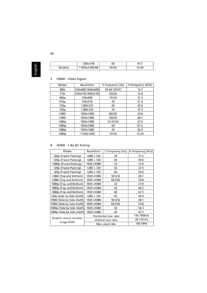 Page 6656
English
3 HDMI - Video Signal
4 HDMI - 1.4a 3D Timing
1366x7686047.7
WUXGA*1920x1200-RB59.9474.04
ModesResolutionV.Frequency [Hz]H.Frequency [KHz]
480i720x480(1440x480)59.94 (29.97)15.7
576i720x576(1440x576)50(25)15.6
480p720x48059.9431.5
576p720x5765031.6
720p1280x7206045.0
720p1280x7205037.5
1080i1920x108060(30)33.8
1080i1920x108050(25)28.1
1080p1920x108023.97/2427.0
1080p1920x10806067.5
1080p1920x10805056.3
1080p*1920x120059.9474.04
ModesResolutionV.Frequency [Hz]H.Frequency [KHz]
720p (Frame...