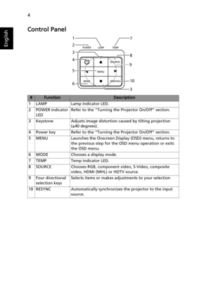 Page 144
English
Control Panel
#FunctionDescription
1 LAMP Lamp Indicator LED.
2POWER indicator 
LEDRefer to the Turning the Projector On/Off section.
3 Keystone Adjusts image distortion caused by tilting projection 
(±40 degrees).
4 Power key Refer to the Turning the Projector On/Off section.
5 MENU Launches the Onscreen Display (OSD) menu, returns to 
the previous step for the OSD menu operation or exits 
the OSD menu.
6 MODE Chooses a display mode.
7 TEMP Temp Indicator LED.
8 SOURCE Chooses RGB, component...