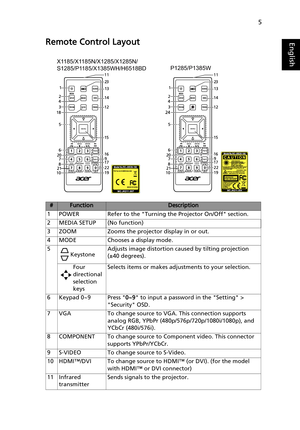 Page 155
EnglishRemote Control Layout
#FunctionDescription
1 POWER Refer to the Turning the Projector On/Off section.
2 MEDIA SETUP (No function)
3 ZOOM Zooms the projector display in or out.
4 MODE Chooses a display mode.
5
KeystoneAdjusts image distortion caused by tilting projection 
(±40 degrees).
Four 
directional 
selection 
keysSelects items or makes adjustments to your selection.
6 Keypad 0~9 Press 0~9 to input a password in the Setting > 
Security OSD.
7 VGA To change source to VGA. This connection...