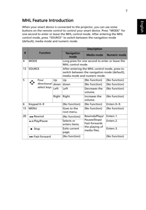 Page 177
EnglishMHL Feature Introduction
When your smart device is connected to the projector, you can use some 
buttons on the remote control to control your smart device. Press MODE for 
one second to enter or leave the MHL control mode. After entering the MHL 
control mode, press SOURCE to switch between the navigation mode 
(default), media mode and numeric mode.
#Function
Description
Navigation 
modeMedia modeNumeric mode
4 MODE Long press for one second to enter or leave the 
MHL control mode.
13 SOURCE...