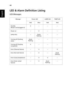 Page 5444
English
LED & Alarm Definition Listing
LED Messages
Message Power LED LAMP LED TEMP LED
Red Blue Red Red
Standby
(Power cord plugged in)V-- -- --
Power on -- V -- --
Lamp retry -- Quick 
flashing-- --
Turning off (Cooling 
state)Quick 
flashing-- -- --
Turning off (Cooling 
completed)V-- -- --
Error (Thermal failure) -- V -- V
Error (Fan lock failure) -- V -- Quick 
flashing
Error (Lamp breakdown) -- V V --
Error (Color wheel 
failure)-- V Quick 
flashing-- 