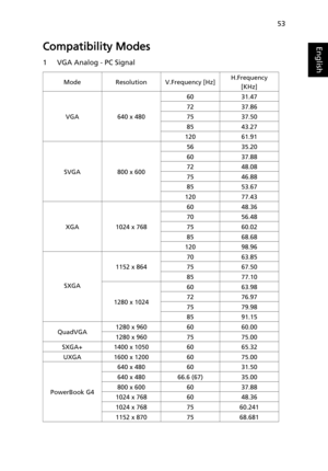 Page 6353
EnglishCompatibility Modes
1 VGA Analog - PC Signal
ModeResolutionV.Frequency [Hz]H.Frequency 
[KHz]
VGA 640 x 48060 31.47
72 37.86
75 37.50
85 43.27
120 61.91
SVGA 800 x 60056 35.20
60 37.88
72 48.08
75 46.88
85 53.67
120 77.43
XGA 1024 x 76860 48.36
70 56.48
75 60.02
85 68.68
120 98.96
SXGA1152 x 86470 63.85
75 67.50
85 77.10
1280 x 102460 63.98
72 76.97
75 79.98
85 91.15
QuadVGA1280 x 960 60 60.00
1280 x 960 75 75.00
SXGA+ 1400 x 1050 60 65.32
UXGA 1600 x 1200 60 75.00
PowerBook G4640 x 480 60...