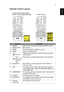 Page 155
EnglishRemote Control Layout
#FunctionDescription
1 POWER Refer to the Turning the Projector On/Off section.
2 MEDIA SETUP (No function)
3 ZOOM Zooms the projector display in or out.
4 MODE Chooses a display mode.
5
KeystoneAdjusts image distortion caused by tilting projection 
(±40 degrees).
Four 
directional 
selection 
keysSelects items or makes adjustments to your selection.
6 Keypad 0~9 Press 0~9 to input a password in the Setting > 
Security OSD.
7 VGA To change source to VGA. This connection...