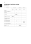 Page 5444
English
LED & Alarm Definition Listing
LED Messages
Message Power LED LAMP LED TEMP LED
Red Blue Red Red
Standby
(Power cord plugged in)V-- -- --
Power on -- V -- --
Lamp retry -- Quick 
flashing-- --
Turning off (Cooling 
state)Quick 
flashing-- -- --
Turning off (Cooling 
completed)V-- -- --
Error (Thermal failure) -- V -- V
Error (Fan lock failure) -- V -- Quick 
flashing
Error (Lamp breakdown) -- V V --
Error (Color wheel 
failure)-- V Quick 
flashing-- 