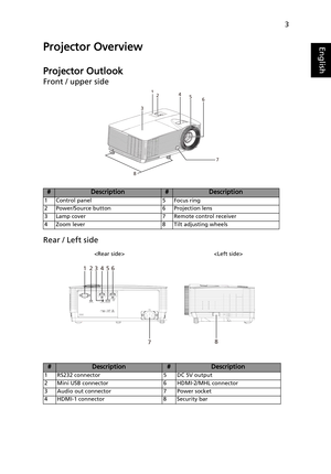 Page 133
EnglishProjector Overview
Projector Outlook
Front / upper side
Rear / Left side
#Description#Description
1 Control panel 5 Focus ring
2 Power/Source button 6 Projection lens
3 Lamp cover 7 Remote control receiver
4 Zoom lever 8 Tilt adjusting wheels
#Description#Description
1 RS232 connector 5 DC 5V output
2 Mini USB connector 6 HDMI-2/MHL connector
3 Audio out connector 7 Power socket
4 HDMI-1 connector 8 Security bar
7
124
5
6
3
8
5
8
12643
7
  