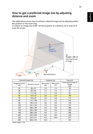 Page 2313
EnglishHow to get a preferred image size by adjusting 
distance and zoom
The table below shows how to achieve a desired image size by adjusting either 
the position or the zoom ring.
To obtain an image size of 60 set the projector at a distance 2.0 m and 2.4 m 
from the screen.
Desired Image Size Distance (m) Top (cm)
Diagonal (inch)
W (cm) x H (cm)Max zoom
Min zoom
From base to top of 
image

30 66 x 37 1.0 1.2 50
40 89 x 50 1.3 1.6 67
50 111 x 62 1.7 2.0 83
60133 x 752.02.4100
70 155 x 87 2.3 2.8...