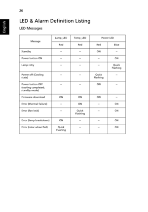 Page 3626
English
LED & Alarm Definition Listing
LED Messages
MessageLamp_LED Temp_LED Power LED
Red Red Red Blue
Standby -- -- ON --
Power button ON -- -- -- ON
Lamp retry -- -- -- Quick 
Flashing
Power off (Cooling 
state)-- -- Quick 
Flashing--
Power button OFF
(cooling completed; 
standby mode)-- -- ON --
Firmware download ON ON ON --
Error (thermal failure) -- ON -- ON
Error (fan lock) -- Quick 
Flashing-- ON
Error (lamp breakdown) ON -- -- ON
Error (color wheel fail) Quick 
Flashing-- -- ON 