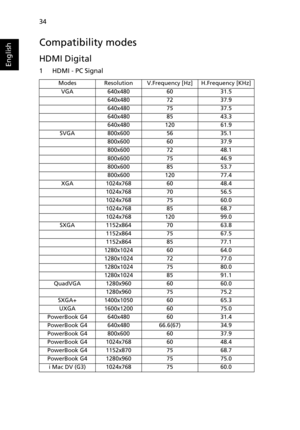 Page 4434
English
Compatibility modes
HDMI Digital
1 HDMI - PC Signal
ModesResolutionV.Frequency [Hz]H.Frequency [KHz]
VGA640x4806031.5
640x4807237.9
640x4807537.5
640x4808543.3
640x48012061.9
SVGA800x6005635.1
800x6006037.9
800x6007248.1
800x6007546.9
800x6008553.7
800x60012077.4
XGA1024x7686048.4
1024x7687056.5
1024x7687560.0
1024x7688568.7
1024x76812099.0
SXGA1152x8647063.8
1152x8647567.5
1152x8648577.1
1280x10246064.0
1280x10247277.0
1280x10247580.0
1280x10248591.1
QuadVGA1280x9606060.0
1280x9607575.2...