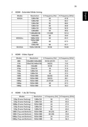 Page 4535
English2 HDMI - Extended Wide timing
3 HDMI - Video Signal
4 HDMI - 1.4a 3D Timing
ModesResolutionV.Frequency [Hz]H.Frequency [KHz]
WXGA1280x7686047.8
1280x7687560.3
1280x7688568.6
1280x7206044.8
1280x72012092.9
1280x8006049.6
*1280x800-RB119.909101.6
1440x9006059.9
WSXGA+1680x10506065.3
1920x1080
(1080P)6067.5
1366x7686047.7
WUXGA1920x1200-RB59.9474.04
ModesResolutionV.Frequency [Hz]H.Frequency [KHz]
480i720x480(1440x480)59.94 (29.97)15.7
576i720x576(1440x576)50(25)15.6
480p720x48059.9431.5...