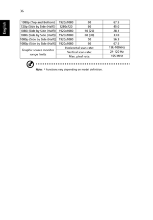 Page 4636
English
Note: * Functions vary depending on model definition.
1080p (Top and Bottom)1920x10806067.5
720p (Side by Side (Half))1280x7206045.0
1080i (Side by Side (Half))1920x108050 (25)28.1
1080i (Side by Side (Half))1920x108060 (30)33.8
1080p (Side by Side (Half))1920x10805056.3
1080p (Side by Side (Half))1920x10806067.5
Graphic source monitor 
range limitsHorizontal scan rate:15k-100kHz
Vertical scan rate:24-120 Hz
Max. pixel rate:165 MHz 