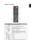 Page 155
EnglishRemote Control Layout
#IconFunctionDescription
1 Infrared 
transmitterSends signals to the projector.
2 POWER Refer to the Turning the Projector On/Off section.
3 ZOOM Zooms the projector display in or out.
4 Four 
directional 
select keysUse up, down, left, right buttons to select items or make 
adjustments to your selection.
5 RATIO To choose the desired aspect ratio.
6 MODE Press MODE to select the display mode from Bright, 
Presentation, Standard, Video, Game, Education and User.
7 3D Press...