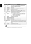 Page 166
English
Note: Functions vary depending on model definition.
10 VGA Press VGA to change source to the VGA connector. This 
connector supports analog RGB, YPbPr (480p/576p/720p/
1080i), YCbCr (480i/576i) and RGBsync.
11 SD/USB A No function.
12 LAN/WiFi No function.
13 HDMI/DVI To change source to HDMI/MHL. (no DVI function)
14 SOURCE Changes the active source.
15 HIDE Momentarily turns off the video. Press HIDE to hide the 
image, press again to display the image.
16 KEYSTONE Adjusts the image to...