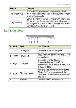Page 9Your Acer Chromebook tour - 9
Left side view
5
12 3 4
#IconItemDescription
1
DC-in jack Connects to an AC adapter.
2
HDMI port Supports high-definition digital video 
conne
ctions.
3
USB port Connects to USB devices.
If a port is black it is USB 2.0 
comp
atible, if it is blue it is also USB 
3.0 compatible.
4
SD™ card reader Accepts 
Secure Digital (SD
™) cards.
Note: 
Push to remove/install the 
card. The card reader uses one card 
at a time.
5 Sp ea k e r Delivers stereo audio output.
Two-finger...
