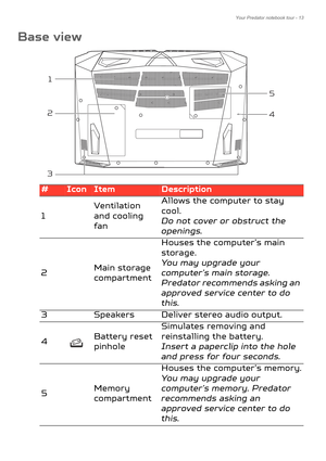 Page 13Your Predator notebook tour - 13
Base view
5
4
2 1
3
#IconItemDescription
1 Ventilation 
and c
o

oling 
fan Allows the computer to stay 
cool.
Do not cover or obstruct the 
openings

.
2 Main storage 
c
o

mpartment Houses the computer’s main 
st
or

age.
You may upgrade your 
c o

mputer’s main storage. 
Predator recommends asking an 
approved service center to do 
this.
3 Speakers Deliver stereo audio output.
4
Battery reset 
pinhole Simulates removing and 
reinst
alling the

 battery.
Insert a...