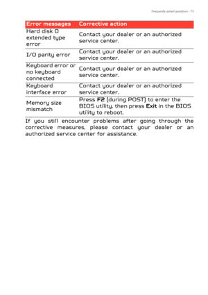 Page 73Frequently asked questions - 73
If you still encounter problems after going through the 
corrective measures, please co ntact your dealer or an 
authorized service center for assistance. Hard disk 0 
extended type 
error
Contact your dealer or an authorized 
service center.
I/O parity error Contact your dealer or an authorized 
service center.
Keyboard error or 
no keyboard 
connected Contact your dealer or an authorized 
service center.
Keyboard 
interface error Contact your dealer or an authorized...