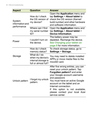 Page 5252 - FAQ and troubleshooting
System 
information and 
performanceHow do I check 
the OS version of 
my device?Open the Application menu and 
tap Settings > About tablet to 
check the OS version (Kernel/
build number) and other hardware 
and software information.
Where can I find 
my serial number 
ID?Open the Application menu and 
tap Settings > About tablet > 
Device Information.
PowerI couldn’t turn on 
the device.The battery power may be 
depleted. Recharge the device. 
See Charging your tablet on...