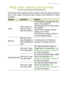 Page 51FAQ and troubleshooting - 51
FAQ AND TROUBLESHOOTING
This section lists frequently asked questions that may arise during the 
use of your tablet, and gives easy answers and solutions to these 
questions.
AspectQuestionAnswer
AudioWhy is there no 
sound coming 
from the device?If the headset is plugged into the 
device, the speaker is 
automatically shut off. Disconnect 
the headset.
Check that the device volume 
setting is not muted.
Check that the volume control is 
not at its lowest setting.
MemoryWhy...