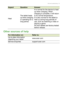 Page 53FAQ and troubleshooting - 53
Other sources of help
For information on:Refer to:
Up-to-date information 
r
 egarding your tablet www.acer.com
Service enquiries support.acer.com
HeatThe tablet heats 
up when charging 
or operating for a 
long period. It is normal for the device to heat 
up when charging. When 
charging is complete, it will return 
to its normal temperature.
It is also normal for the tablet to 
heat up during long periods of 
use, such as watching a video or 
playing a game.
All Acer...