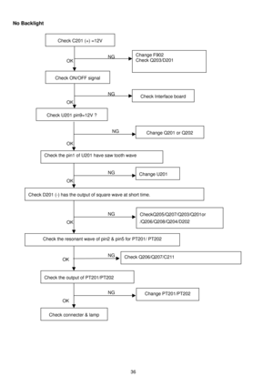 Page 37 36
No Backlight 
 
 
 
 
 
 
 
 
 
 
 
 
 
 
 
 
 
 
 
 
 
 
 
 
 
 
 
 
 
 
 
 
 
 
Check C201 (+) =12V 
NG
OK 
Change F902 
Check Q203/D201 
Check ON/OFF signal 
Check Interface board  NG
OK 
Check U201 pin9=12V ? 
NG
OK Change Q201 or Q202 
Check the pin1 of U201 have saw tooth wave 
NG
OK Change U201 
Check D201 (-) has the output of square wave at short time. 
NG
OK CheckQ205/Q207/Q203/Q201or 
/Q206/Q208/Q204/D202 
Check the resonant wave of pin2 & pin5 for PT201/ PT202 
NG
Check the output of...
