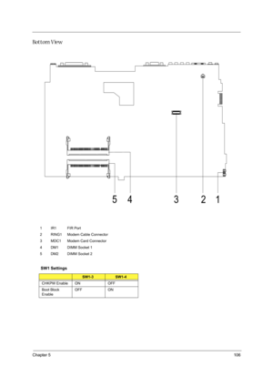 Page 115Chapter 5106
Bottom View
1 IR1 FIR Port
2 RING1 Modem Cable Connector
3 MDC1 Modem Card Connector
4 DM1 DIMM Socket 1
5 DM2 DIMM Socket 2
SW1 Settings
SW1-3SW1-4
CHKPW Enable ON OFF
Boot Block 
EnableOFF ON 