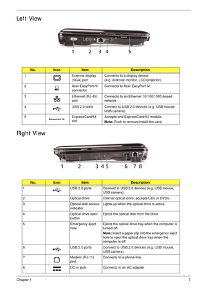 Page 17Chapter 17
Left View
Right View
No.IconItemDescription
1 External display 
(VGA) portConnects to a display device 
(e.g. external monitor, LCD projector).
2 Acer EasyPort IV 
connectorConnects to Acer EasyPort IV.
3 Ethernet (RJ-45) 
portConnects to an Ethernet 10/100/1000-based 
network.
4 USB 2.0 ports Connect to USB 2.0 devices (e.g. USB mouse, 
USB camera).
5 ExpressCard/54 
slotAccepts one ExpressCard/54 module. 
Note: Push to remove/install the card.
No.IconItemDescription
1 USB 2.0 ports Connect...