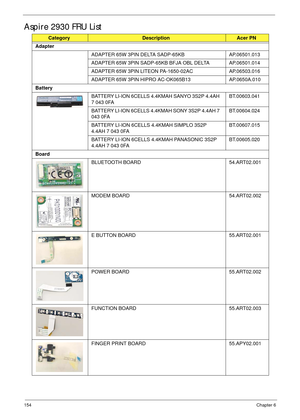 Page 164154Chapter 6
Aspire 2930 FRU List
CategoryDescription Acer PN
Adapter
ADAPTER 65W 3PIN DELTA SADP-65KB AP.06501.013
ADAPTER 65W 3PIN SADP-65KB BFJA OBL DELTA AP.06501.014
ADAPTER 65W 3PIN LITEON PA-1650-02AC AP.06503.016
ADAPTER 65W 3PIN HIPRO AC-OK065B13 AP.0650A.010
Battery
BATTERY LI-ION 6CELLS 4.4KMAH SANYO 3S2P 4.4AH 
7 043 0FABT.00603.041
BATTERY LI-ION 6CELLS 4.4KMAH SONY 3S2P 4.4AH 7 
043 0FABT.00604.024
BATTERY LI-ION 6CELLS 4.4KMAH SIMPLO 3S2P 
4.4AH 7 043 0FABT.00607.015
BATTERY LI-ION 6CELLS...