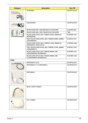 Page 165Chapter 6155
IO BOARD 55.ART02.004
USB BOARD 55.ART02.005
WLAN CARD 802.11BG BRCM4312 FOXCONN NI.23600.029 
WLAN CARD 802.11BG T60H976.00 FOXCONN TBD
WLAN CARD INTEL 802.11ABGN 533AN_MMWG S/
MOW895362KI.SPM01.001
HALF WLAN CARD INTEL 802.11ABGN 533AN_HMWG 
S/MOW895401KI.SPH01.001
WLAN CARD INTEL 802.11ABGN 512AN_MMWG S/
MOW895361 NON-FCC/ICKI.SPM01.006
HALF WLAN CARD INTEL 802.11ABGN 512AN_HMWG 
S/MOW895373KI.SPH01.003
WLAN CARD INTEL 802.11ABGN WIMAX_MD 
533ANXMMWG MOW895365KI.EPM01.001
WLAN CARD INTLE...