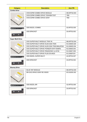 Page 168158Chapter 6
Combo Drive
DVD/CDRW COMBO DRIVE MODULE 6M.ART02.003
DVD/CDRW COMBO DRIVE TOSHIBA/TSST TBD
DVD/CDRW COMBO DRIVE SONY TBD
ODD BEZEL-COMBO 42.ART02.009
ODD BRACKET 33.ART02.002
Super Multi Drive
DVD SUPER MULTI MODULE TRAY IN 6M.ART02.004
DVD SUPER MULTI DRIVE HLDS GSA-T50N  KU.0080D.029
DVD SUPER MULTI DRIVE HLDS GSA-T50N MALAYSIA KU.0080D.034 
DVD SUPER MULTI DRIVE PIONEER DVR-TD08RS  KU.00805.044
DVD SUPER MULTI DRIVE PANASONIC UJ-870A KU.00807.059
DVD SUPER MULTI DRIVE PLDS DS-8A2S...