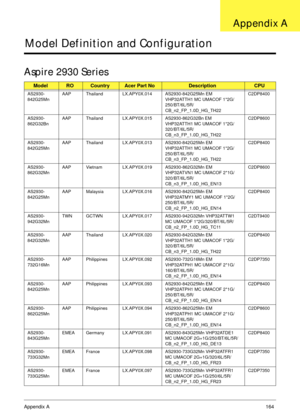 Page 174Appendix A164
Model Definition and Configuration
Aspire 2930 Series
ModelROCountryAcer Part NoDescriptionCPU
AS2930-
842G25MnAAP Thailand LX.APY0X.014 AS2930-842G25Mn EM 
VHP32ATTH1 MC UMACOF 1*2G/
250/BT/6L/5R/
CB_n2_FP_1.0D_HG_TH22C2DP8400
AS2930-
862G32BnAAP Thailand LX.APY0X.015 AS2930-862G32Bn EM 
VHP32ATTH1 MC UMACOF 1*2G/
320/BT/6L/5R/
CB_n3_FP_1.0D_HG_TH22C2DP8600
AS2930-
842G25MnAAP Thailand LX.APY0X.013 AS2930-842G25Mn EM 
VHP32ATTH1 MC UMACOF 1*2G/
250/BT/6L/5R/
CB_n3_FP_1.0D_HG_TH22C2DP8400...