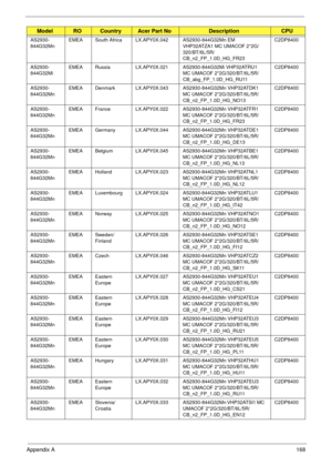 Page 178Appendix A168
AS2930-
844G32MnEMEA South Africa LX.APY0X.042 AS2930-844G32Mn EM 
VHP32ATZA1 MC UMACOF 2*2G/
320/BT/6L/5R/
CB_n2_FP_1.0D_HG_FR23C2DP8400
AS2930-
844G32MiEMEA Russia LX.APY0X.021 AS2930-844G32Mi VHP32ATRU1 
MC UMACOF 2*2G/320/BT/6L/5R/
CB_abg_FP_1.0D_HG_RU11C2DP8400
AS2930-
844G32MnEMEA Denmark LX.APY0X.043 AS2930-844G32Mn VHP32ATDK1 
MC UMACOF 2*2G/320/BT/6L/5R/
CB_n2_FP_1.0D_HG_NO13C2DP8400
AS2930-
844G32MnEMEA France LX.APY0X.022 AS2930-844G32Mn VHP32ATFR1 
MC UMACOF 2*2G/320/BT/6L/5R/...