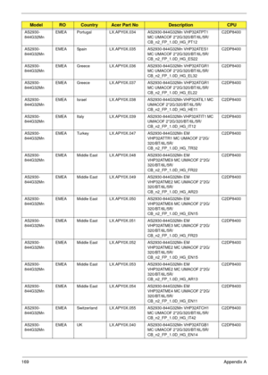 Page 179169Appendix A
AS2930-
844G32MnEMEA Portugal LX.APY0X.034 AS2930-844G32Mn VHP32ATPT1 
MC UMACOF 2*2G/320/BT/6L/5R/
CB_n2_FP_1.0D_HG_PT12C2DP8400
AS2930-
844G32MnEMEA Spain LX.APY0X.035 AS2930-844G32Mn VHP32ATES1 
MC UMACOF 2*2G/320/BT/6L/5R/
CB_n2_FP_1.0D_HG_ES22C2DP8400
AS2930-
844G32MnEMEA Greece LX.APY0X.036 AS2930-844G32Mn VHP32ATGR1 
MC UMACOF 2*2G/320/BT/6L/5R/
CB_n2_FP_1.0D_HG_EL32C2DP8400
AS2930-
844G32MnEMEA Greece LX.APY0X.037 AS2930-844G32Mn VHP32ATGR1 
MC UMACOF 2*2G/320/BT/6L/5R/...