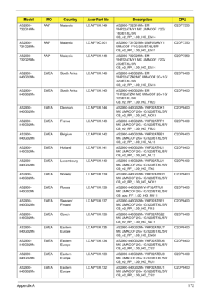 Page 182Appendix A172
AS2930-
732G16MnAAP Malaysia LX.APY0X.149 AS2930-732G16Mn EM 
VHP32ATMY1 MC UMACOF 1*2G/
160/BT/6L/5R/
CB_n2_FP_1.0D_HG_EN14C2DP7350
AS2930-
731G25MnAAP Malaysia LX.APY0C.001 AS2930-731G25Mn LINPUSAMY1 
UMACOF 1*1G/250/BT/6L/5R/
CB_n2_FP_1.0D_HG_EN11C2DP7350
AS2930-
732G25MnAAP Malaysia LX.APY0X.148 AS2930-732G25Mn EM 
VHP32ATMY1 MC UMACOF 1*2G/
250/BT/6L/5R/
CB_n2_FP_1.0D_HG_EN14C2DP7350
AS2930-
843G32MnEMEA South Africa LX.APY0X.146 AS2930-843G32Mn EM 
VHP32ATZA2 MC UMACOF 2G+1G/...