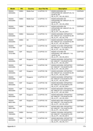 Page 184Appendix A174
AS2930-
843G32MnEMEA Middle East LX.APY0X.115 AS2930-843G32Mn EM 
VHP32ATME6 MC UMACOF 2G+1G/
320/BT/6L/5R/
CB_n2_FP_1.0D_HG_EN15C2DP8400
AS2930-
843G32MnEMEA Middle East LX.APY0X.114 AS2930-843G32Mn EM 
VHP32ATME2 MC UMACOF 2G+1G/
320/BT/6L/5R/
CB_n2_FP_1.0D_HG_AR23C2DP8400
AS2930-
843G32MnEMEA Middle East LX.APY0X.113 AS2930-843G32Mn EM 
VHP32ATME4 MC UMACOF 2G+1G/
320/BT/6L/5R/
CB_n2_FP_1.0D_HG_EN11C2DP8400
AS2930-
843G32MnEMEA Switzerland LX.APY0X.112 AS2930-843G32Mn VHP32ATCH1 
MC...