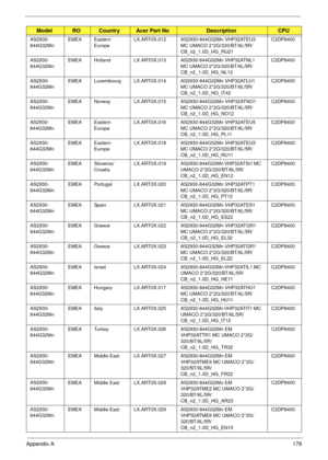 Page 188Appendix A178
AS2930-
844G32MnEMEA Eastern 
EuropeLX.ART0X.012 AS2930-844G32Mn VHP32ATEU3 
MC UMACO 2*2G/320/BT/6L/5R/
CB_n2_1.0D_HG_RU21C2DP8400
AS2930-
844G32MnEMEA Holland LX.ART0X.013 AS2930-844G32Mn VHP32ATNL1 
MC UMACO 2*2G/320/BT/6L/5R/
CB_n2_1.0D_HG_NL12C2DP8400
AS2930-
844G32MnEMEA Luxembourg LX.ART0X.014 AS2930-844G32Mn VHP32ATLU1 
MC UMACO 2*2G/320/BT/6L/5R/
CB_n2_1.0D_HG_IT42C2DP8400
AS2930-
844G32MnEMEA Norway LX.ART0X.015 AS2930-844G32Mn VHP32ATNO1 
MC UMACO 2*2G/320/BT/6L/5R/...