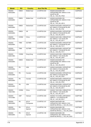 Page 189179Appendix A
AS2930-
844G32MnEMEA Middle East LX.ART0X.030 AS2930-844G32Mn EM 
VHP32ATME3 MC UMACO 2*2G/
320/BT/6L/5R/
CB_n2_1.0D_HG_FR23C2DP8400
AS2930-
844G32MnEMEA Middle East LX.ART0X.032 AS2930-844G32Mn EM 
VHP32ATME2 MC UMACO 2*2G/
320/BT/6L/5R/
CB_n2_1.0D_HG_AR13C2DP8400
AS2930-
844G32MnEMEA Switzerland LX.ART0X.033 AS2930-844G32Mn VHP32ATCH1 
MC UMACO 2*2G/320/BT/6L/5R/
CB_n2_1.0D_HG_IT42C2DP8400
AS2930-
844G32MnEMEA UK LX.ART0X.034 AS2930-844G32Mn VHP32ATGB1 
MC UMACO 2*2G/320/BT/6L/5R/...