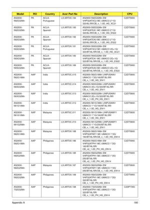 Page 190Appendix A180
AS2930-
592G32MnPA A C L A -
PortugueseLX.ART0X.194 AS2930-592G32Mn EM 
VHP32ATXC2 MC UMACO 2*1G/
320/6L/5R/CB_n_1.0D_HG_XC21C2DT5900
AS2930-
592G32MnPA A C L A -
SpanishLX.ART0X.193 AS2930-592G32Mn EM 
VHP32ATEA1 MC UMACO 2*1G/
320/6L/5R/CB_n_1.0D_HG_ES22C2DT5900
AS2930-
592G32MnPA A C L A -
SpanishLX.ART0X.192 AS2930-592G32Mn EM 
VHP32ATEA3 MC UMACO 2*1G/
320/6L/5R/CB_n_1.0D_HG_ES22C2DT5900
AS2930-
593G32MnPA A C L A -
PortugueseLX.ART0X.191 AS2930-593G32Mn EM 
VHP32ATXC2 MC UMACO 2G+1G/...