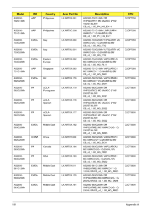 Page 191181Appendix A
AS2930-
732G16MnAAP Philippines LX.ART0X.061 AS2930-732G16Mn EM 
VHP32ATPH1 MC UMACO 2*1G/
160/BT/6L/5R/
CB_n2_1.0D_PH_HG_EN14C2DP7350
AS2930-
731G16MnAAP Philippines LX.ART0C.008 AS2930-731G16Mn LINPUSAPH1 
UMACO 1*1G/160/BT/6L/5R/
CB_n2_1.0D_PH_HG_EN11C2DP7350
AS2930-
733G25MnEMEA Italy LX.ART0X.060 AS2930-733G25Mn VHP32ATIT1 MC 
UMACO 2G+1G/250/BT/6L/5R/
CB_n2_1.0D_HG_IT12C2DP7350
AS2930-
733G25MnEMEA Italy LX.ART0U.001 AS2930-733G25Mn VUT32ATIT1 MC 
UMACO 2G+1G/250/BT/6L/5R/...