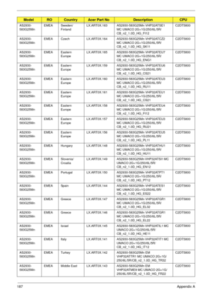 Page 197187Appendix A
AS2930-
583G25MnEMEA Sweden/
FinlandLX.ART0X.163 AS2930-583G25Mn VHP32ATSE1 
MC UMACO 2G+1G/250/6L/5R/
CB_n2_1.0D_HG_FI12C2DT5800
AS2930-
583G25MnEMEA Czech LX.ART0X.164 AS2930-583G25Mn VHP32ATCZ2 
MC UMACO 2G+1G/250/6L/5R/
CB_n2_1.0D_HG_SK11C2DT5800
AS2930-
583G25MnEMEA Eastern 
EuropeLX.ART0X.165 AS2930-583G25Mn VHP32ATEU7 
MC UMACO 2G+1G/250/6L/5R/
CB_n2_1.0D_HG_ENG1C2DT5800
AS2930-
583G25MnEMEA Eastern 
EuropeLX.ART0X.159 AS2930-583G25Mn VHP32ATEU6 
MC UMACO 2G+1G/250/6L/5R/...