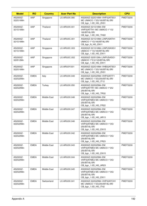 Page 202Appendix A192
AS2930Z-
322G16MnAAP Singapore LX.ARU0X.080 AS2930Z-322G16Mn VHP32ATSG1 
MC UMACO 1*2G/160/BT/6L/5R/
CB_bgn_1.0D_HG_ZH31PMDT3200
AS2930Z-
321G16MnAAP Thailand LX.ARU0X.001 AS2930Z-321G16Mn EM 
VHP32ATTH1 MC UMACO 1*1G/
160/BT/6L/5R/
CB_bgn_1.0D_HG_TH22PMDT3200
AS2930Z-
321G16MnAAP Thailand LX.ARU0C.001 AS2930Z-321G16Mn LINPUSATH1 
UMACO 1*1G/160/BT/6L/5R/
CB_bgn_N_HG_EN11PMDT3200
AS2930Z-
321G16MnAAP Singapore LX.ARU0C.003 AS2930Z-321G16Mn LINPUSASG1 
UMACO 1*1G/160/BT/6L/5R/...