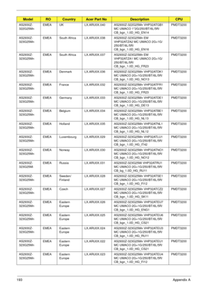 Page 203193Appendix A
AS2930Z-
322G25MnEMEA UK LX.ARU0X.040 AS2930Z-322G25Mn VHP32ATGB1 
MC UMACO 1*2G/250/BT/6L/5R/
CB_bgn_1.0D_HG_EN14PMDT3200
AS2930Z-
323G25MnEMEA South Africa LX.ARU0X.038 AS2930Z-323G25Mn EM 
VHP32ATZA2 MC UMACO 2G+1G/
250/BT/6L/5R/
CB_bgn_1.0D_HG_EN16PMDT3200
AS2930Z-
323G25MnEMEA South Africa LX.ARU0X.037 AS2930Z-323G25Mn EM 
VHP32ATZA1 MC UMACO 2G+1G/
250/BT/6L/5R/
CB_bgn_1.0D_HG_FR23PMDT3200
AS2930Z-
323G25MnEMEA Denmark LX.ARU0X.036 AS2930Z-323G25Mn VHP32ATDK1 
MC UMACO...