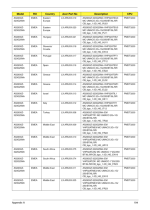 Page 204Appendix A194
AS2930Z-
323G25MnEMEA Eastern 
EuropeLX.ARU0X.019 AS2930Z-323G25Mn VHP32ATEU3 
MC UMACO 2G+1G/250/BT/6L/5R/
CB_bgn_1.0D_HG_RU21PMDT3200
AS2930Z-
323G25MnEMEA Eastern 
EuropeLX.ARU0X.020 AS2930Z-323G25Mn VHP32ATEU5 
MC UMACO 2G+1G/250/BT/6L/5R/
CB_bgn_1.0D_HG_PL11PMDT3200
AS2930Z-
323G25MnEMEA Hungary LX.ARU0X.021 AS2930Z-323G25Mn VHP32ATHU1 
MC UMACO 2G+1G/250/BT/6L/5R/
CB_bgn_1.0D_HG_HU11PMDT3200
AS2930Z-
323G25MnEMEA Slovenia/
CroatiaLX.ARU0X.018 AS2930Z-323G25Mn VHP32ATSI1 
MC UMACO...