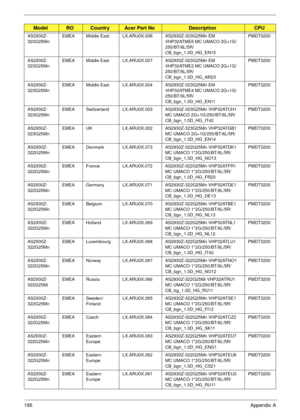 Page 205195Appendix A
AS2930Z-
323G25MnEMEA Middle East LX.ARU0X.006 AS2930Z-323G25Mn EM 
VHP32ATME6 MC UMACO 2G+1G/
250/BT/6L/5R/
CB_bgn_1.0D_HG_EN15PMDT3200
AS2930Z-
323G25MnEMEA Middle East LX.ARU0X.007 AS2930Z-323G25Mn EM 
VHP32ATME2 MC UMACO 2G+1G/
250/BT/6L/5R/
CB_bgn_1.0D_HG_AR23PMDT3200
AS2930Z-
323G25MnEMEA Middle East LX.ARU0X.004 AS2930Z-323G25Mn EM 
VHP32ATME4 MC UMACO 2G+1G/
250/BT/6L/5R/
CB_bgn_1.0D_HG_EN11PMDT3200
AS2930Z-
323G25MnEMEA Switzerland LX.ARU0X.003 AS2930Z-323G25Mn VHP32ATCH1 
MC UMACO...