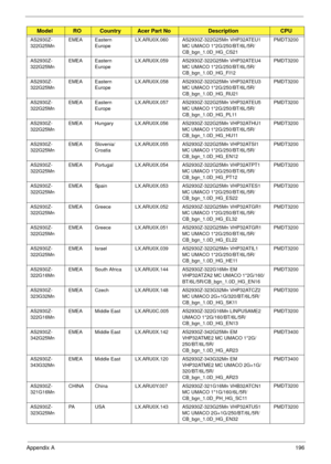 Page 206Appendix A196
AS2930Z-
322G25MnEMEA Eastern 
EuropeLX.ARU0X.060 AS2930Z-322G25Mn VHP32ATEU1 
MC UMACO 1*2G/250/BT/6L/5R/
CB_bgn_1.0D_HG_CS21PMDT3200
AS2930Z-
322G25MnEMEA Eastern 
EuropeLX.ARU0X.059 AS2930Z-322G25Mn VHP32ATEU4 
MC UMACO 1*2G/250/BT/6L/5R/
CB_bgn_1.0D_HG_FI12PMDT3200
AS2930Z-
322G25MnEMEA Eastern 
EuropeLX.ARU0X.058 AS2930Z-322G25Mn VHP32ATEU3 
MC UMACO 1*2G/250/BT/6L/5R/
CB_bgn_1.0D_HG_RU21PMDT3200
AS2930Z-
322G25MnEMEA Eastern 
EuropeLX.ARU0X.057 AS2930Z-322G25Mn VHP32ATEU5 
MC UMACO...