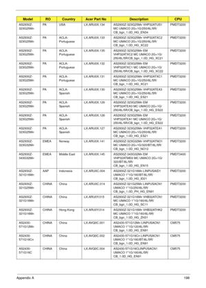 Page 208Appendix A198
AS2930Z-
323G25MnPA USA LX.ARU0X.134 AS2930Z-323G25Mn VHP32ATUS1 
MC UMACO 2G+1G/250/6L/5R/
CB_bgn_1.0D_HG_EN34PMDT3200
AS2930Z-
323G25MnPA A C L A -
PortugueseLX.ARU0X.133 AS2930Z-323G25Mn VHP32ATXC2 
MC UMACO 2G+1G/250/6L/5R/
CB_bgn_1.0D_HG_XC22PMDT3200
AS2930Z-
323G25MnPA A C L A -
PortugueseLX.ARU0X.135 AS2930Z-323G25Mn EM 
VHP32ATXC2 MC UMACO 2G+1G/
250/6L/5R/CB_bgn_1.0D_HG_XC21PMDT3200
AS2930Z-
323G25MnPA A C L A -
PortugueseLX.ARU0X.132 AS2930Z-323G25Mn EM 
VHP32ATXC1 MC UMACO...